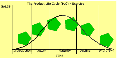 Product Life Cycle